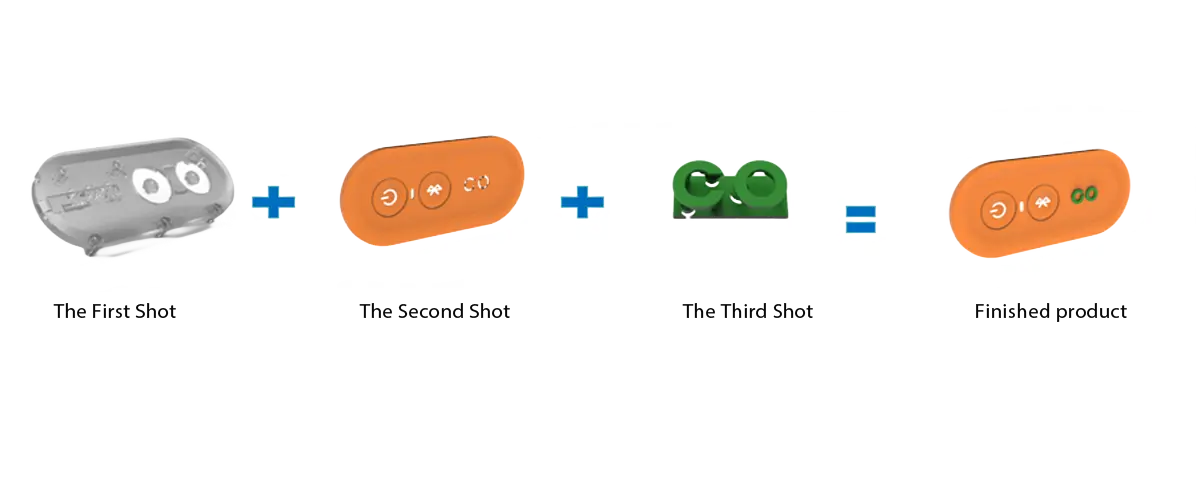 Injektionsstøbning Proces af tre skudstøbning