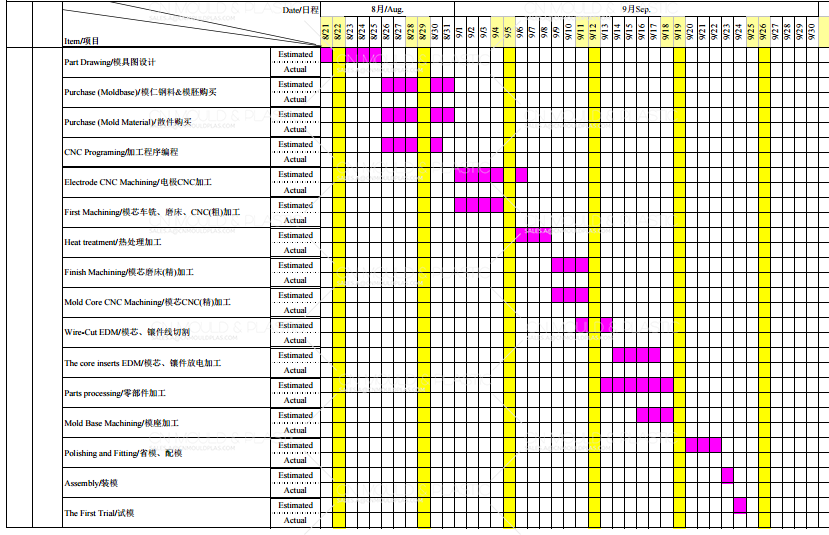 Mold Production Stage Mold Production Stage